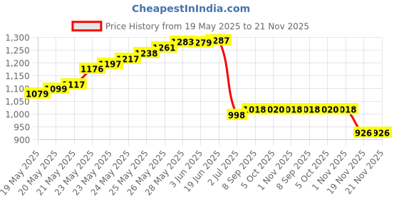 flipkart.com BALRAMA Work from Home Kit 12 Volt DC to AC Converter & UPS Battery Charger SMPS Adaptor 200 Watts PSU Price History Graph from 19 May 2025 to 21 Nov 2025