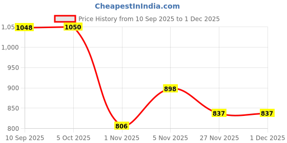 flipkart.com balrama Work from Home Kit 12 Volt DC to AC Converter & UPS Battery Charger SMPS Adaptor 2pc Combo DC Converter + Battery Charger 12 Volt DC to 220 Volt AC Convertor balrama Price History Graph from 10 Sep 2025 to 1 Dec 2025