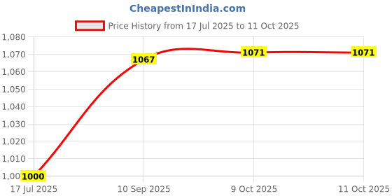 flipkart.com BALRAMA Work from Home Kit 12 Volt DC to AC Converter & UPS Battery Charger SMPS Adaptor Combo Set Price History Graph from 17 Jul 2025 to 11 Oct 2025