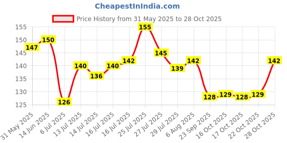 flipkart.com natureagro Balsam Mixed Double Flower Seeds, Dopati Flower Seeds Hybrid Seed natureagro Price History Graph from 31 May 2025 to 28 Oct 2025