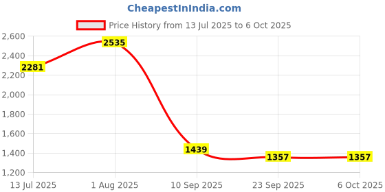 flipkart.com Balson AK-555 Automatic Measuring BP Monitoring Machine for Home with Voice Broadcast, Accurate Measurement & AK-33 Blood Glucose Monitor I Bp Monitor Price History Graph from 13 Jul 2025 to 6 Oct 2025