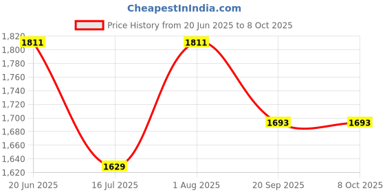 flipkart.com Balson AK-555 Digital Blood Pressure Monitor with Voice Guidance + AK-45 Digital Thermometer + LS-101 3-Ball Lung Exerciser for Respiratory Care I Bp Monitor Price History Graph from 20 Jun 2025 to 7 Oct 2025