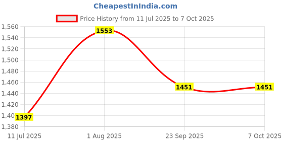 flipkart.com Balson AK-555 Digital Blood Pressure Monitor with Voice Guidance & 3-Ball Respiratory Exerciser for Accurate Health Monitoring I Bp Monitor Price History Graph from 11 Jul 2025 to 7 Oct 2025