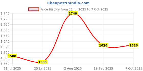 flipkart.com Balson AK-666 Rechargeable Digital Automatic Blood Pressure Monitor, Digital Thermometer, Hypoallergenic Knee Cap with 4-Way Stretch for Uniform Compression Bp Monitor Price History Graph from 11 Jul 2025 to 6 Oct 2025