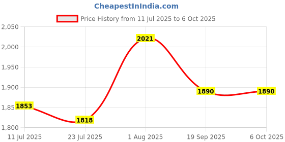 flipkart.com Balson AK-S10 Digital Blood Pressure Monitor with Talking Guidance + CG-101 Multipurpose Cold Gel for Precise Monitoring and Injury Recovery I Bp Monitor Price History Graph from 11 Jul 2025 to 5 Oct 2025
