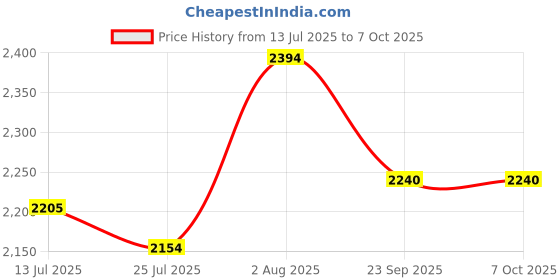 flipkart.com Balson AK-S10 Digital Blood Pressure Monitor with Talking Guidance, Digital Thermometer & LS-101 Three-Ball Spirometer for Lung Health Improvement I Bp Monitor Price History Graph from 13 Jul 2025 to 6 Oct 2025