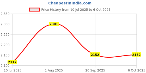 flipkart.com Balson AK-S10 Digital Blood Pressure Monitor with Talking Guidance + KNECAP-101 Hypoallergenic Knee Cap for Accurate Health Tracking and Joint Support I Bp Monitor Price History Graph from 10 Jul 2025 to 5 Oct 2025