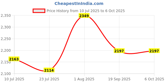 flipkart.com Balson AK-S10 Digital Blood Pressure Monitor with Talking Guidance + LS-101 Three-Ball Spirometer for Accurate Readings and Lung Health Improvement I Bp Monitor Price History Graph from 10 Jul 2025 to 5 Oct 2025