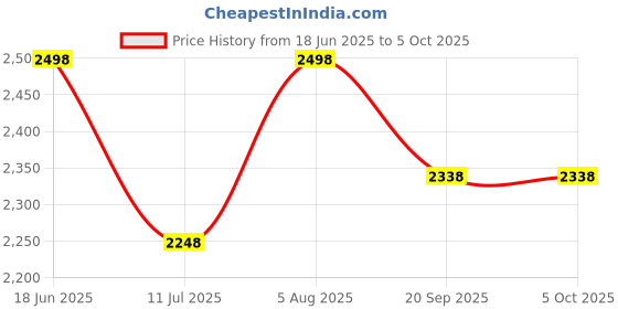 flipkart.com Balson AK-S10 Digital BP Monitoring Machine with Voice Broadcast Accurate Measurement & AK-33 Blood Glucose Monitor I Bp Monitor Price History Graph from 18 Jun 2025 to 5 Oct 2025