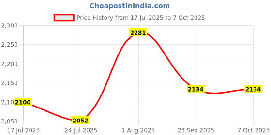flipkart.com Balson AK_S10 Digital Blood Pressure Monitor with Talking Guidance, Digital Thermometer & CG-101 Hot & Cold Gel for Precise Monitoring and Injury Recovery I Bp Monitor Price History Graph from 17 Jul 2025 to 7 Oct 2025
