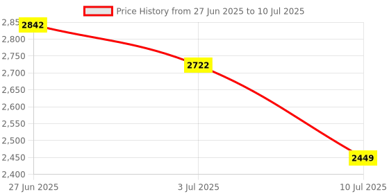 flipkart.com Balson Automatic Measuring Rechargeable BP Monitoring Machine for Home, Accurate Measurement, Large Display & AK-33 Blood Glucose Monitor I Bp Monitor Price History Graph from 27 Jun 2025 to 10 Jul 2025