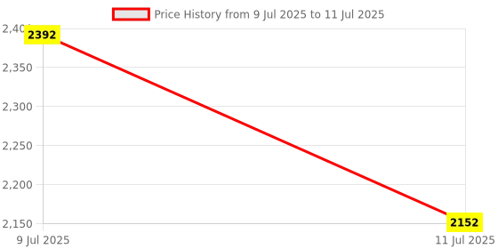 flipkart.com Balson BLSN-666 Rechargeable Digital BP Monitor for Blood Pressure Measure, 99 Memory, Voice Broadcast, Pulse Detection & BLSN-32 Digital Oximeter One Key Operation Bp Monitor Price History Graph from 9 Jul 2025 to 11 Jul 2025