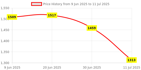 flipkart.com Balson Combo Pack AK-555 Blood Pressure Monitor with Adjustable Cuff, Voice Guidance & Memory + AK-45 Digital Thermometer + MDB-101 4-Week Pillbox Bp Monitor Price History Graph from 9 Jun 2025 to 11 Jul 2025