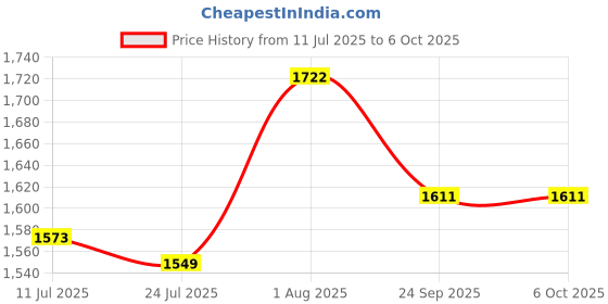flipkart.com Balson Combo Pack: AK-555 Digital Blood Pressure Monitor with Voice Guidance, AK-45 Digital Thermometer & KNECAP-101 Knee Cap for Joint Support I Bp Monitor Price History Graph from 11 Jul 2025 to 6 Oct 2025