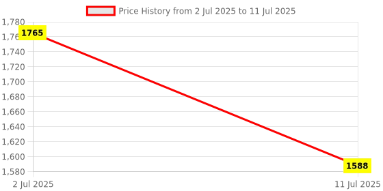 flipkart.com Balson Digital Fully Automatic BP Monitor with Talking Intelligence Technology, Glucometer for Testing Blood Sugar, Finger Tip Pulse Oximeter & Thermometer I Bp Monitor Price History Graph from 2 Jul 2025 to 11 Jul 2025
