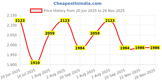 flipkart.com balson Electric Breast Pump for Soft, Comfortable and Fast Extraction - It only- Electric balson Price History Graph from 20 Jun 2025 to 26 Nov 2025