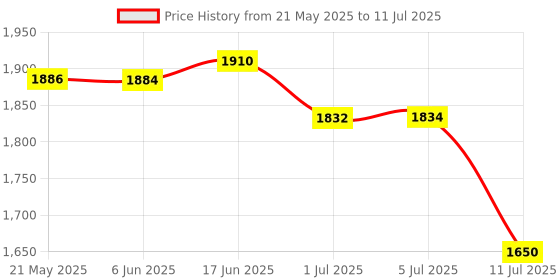 flipkart.com Balson Fully Automatic BP Monitor with Talking Intelligence, Glucometer for testing Blood Sugar, Pulse Oximeter with Oxygen Saturation & Digital Thermometer I Bp Monitor Price History Graph from 21 May 2025 to 11 Jul 2025