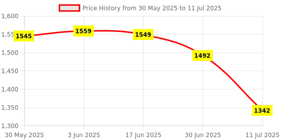 flipkart.com Balson Fully Automatic BP Monitor with Talking Intelligence Technology, Glucometer for testing Blood sugar levels, Pulse Oximeter with Oxygen Saturation Monitor I Bp Monitor Price History Graph from 30 May 2025 to 11 Jul 2025