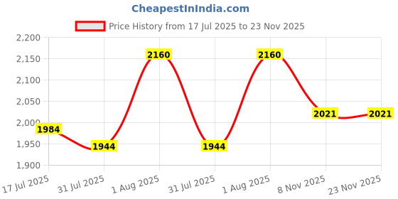 flipkart.com Balson Heart rhythm detection Cuff size: 22-48 32 Digital Oximeter 45 Digital , BLSN-S10 Upper Arm Blood Pressure Monitor 2 x 99 Memory LED Display Bp Monitor Price History Graph from 17 Jul 2025 to 22 Nov 2025