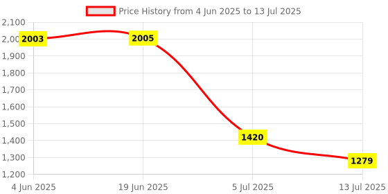 flipkart.com Balson Monitor with LED Display & BLSN-32 Finter Tip Digital Oximeter (Combo Pack) BLSN-S10 Upper Arm Fully Automatic Blood Pressure Bp Monitor Price History Graph from 4 Jun 2025 to 13 Jul 2025