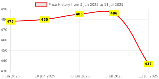 flipkart.com Balson Monitor with Pulse, Four Color TFT Screen Pulse Oximeter Price History Graph from 3 Jun 2025 to 11 Jul 2025
