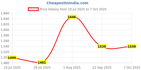 flipkart.com Balson Rechageable Digital Automatic Blood Pressure Monitor & Hypoallergenic Knee Cap for Joint Support Bp Monitor Price History Graph from 10 Jul 2025 to 7 Oct 2025