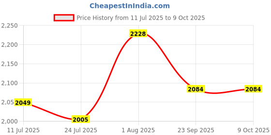 flipkart.com Balson Rechageable Digital Blood Pressure Monitor + Three-Ball Spirometer for Respiratory Exercise and Lung Health I Bp Monitor Price History Graph from 11 Jul 2025 to 8 Oct 2025