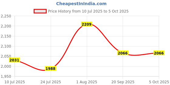flipkart.com Balson Rechageable Digital Blood Pressure Monitor + Weekly Pill Organizer with 4 Color-Coded Compartments for Elderly I Bp Monitor Price History Graph from 10 Jul 2025 to 5 Oct 2025