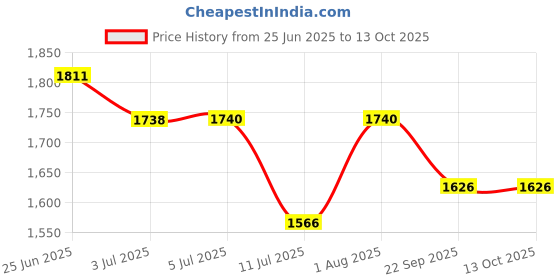flipkart.com Balson Rechargeable Blood Pressure Monitor with Extra Large Screen & Talking Guidance + Multipurpose Cold Gel Pack for Pain Relief and Post-Surgical Recovery I Bp Monitor Price History Graph from 25 Jun 2025 to 13 Oct 2025