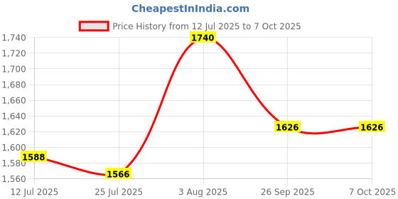 flipkart.com Balson Rechargeable Blood Pressure Monitor with Talking Guidance + Three-Ball Lung Exerciser for Respiratory Care & Digital Thermometer I Bp Monitor Price History Graph from 12 Jul 2025 to 6 Oct 2025