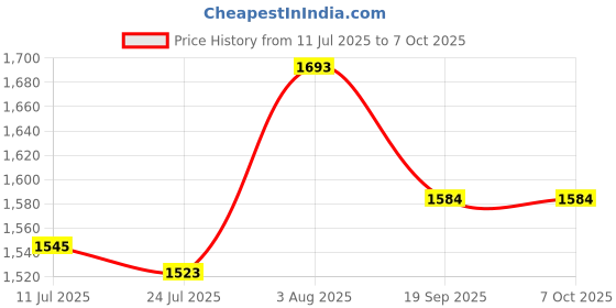 flipkart.com Balson Rechargeable BP Monitor with Extra Large Screen & Talking Guidance + Hot & Cold Gel Pack for Joint and Muscle Relief + Digital Thermometer Bp Monitor Price History Graph from 11 Jul 2025 to 7 Oct 2025