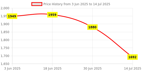 flipkart.com Balson Rechargeable BP Monitor with Talking Intelligence, Glucometer for testing Blood Sugar, Pulse Oximeter with Oxygen Saturation Monitor & Digital Thermometer I Bp Monitor Price History Graph from 3 Jun 2025 to 14 Jul 2025