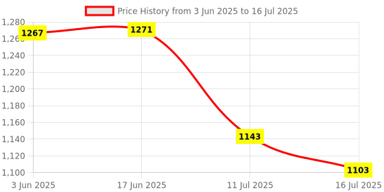 flipkart.com Balson Rechargeable Fully Automatic Blood Pressure Monitor & Digital Thermometer - Digital Display with Talking Intelligence Technology, Extra Large Display Bp Monitor Price History Graph from 3 Jun 2025 to 16 Jul 2025