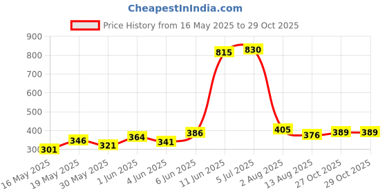 flipkart.com balsun Containers Kitchen Rack 2-Tier Iron Container Kitchen Spice Rack Organizer Storage for Condiments Iron balsun Price History Graph from 16 May 2025 to 29 Oct 2025