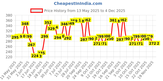 flipkart.com balsun Containers Kitchen Rack Foldable 2-Tier Iron Kitchen Spice Rack for Condiments Iron balsun Price History Graph from 13 May 2025 to 3 Dec 2025