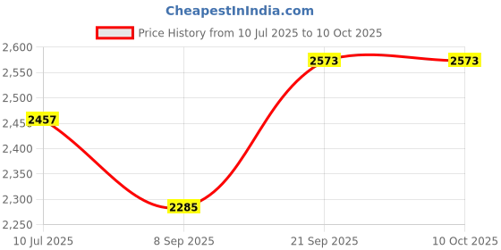 flipkart.com baltr by baltra 022 1350 W Pop Up Toaster baltr by baltra Price History Graph from 10 Jul 2025 to 10 Oct 2025