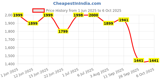 flipkart.com baltra 1400 W Induction Cooktop Push Button baltra Price History Graph from 1 Jun 2025 to 6 Oct 2025