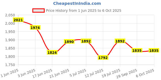 flipkart.com baltra 1600 W Induction Cooktop Push Button baltra Price History Graph from 1 Jun 2025 to 5 Oct 2025