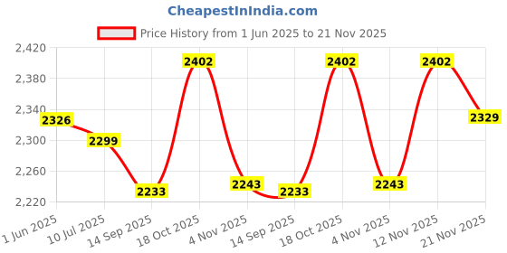 flipkart.com baltra 1800 W Induction Cooktop Touch Panel baltra Price History Graph from 1 Jun 2025 to 21 Nov 2025