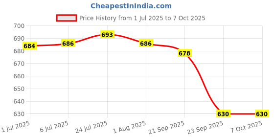 flipkart.com baltra 2000 ml Hot Pot, chapati box/chapati container/hot case in Stainless Steel Serve Casserole baltra Price History Graph from 1 Jul 2025 to 7 Oct 2025