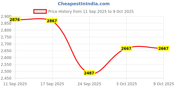 flipkart.com baltra 2200 W Induction Cooktop Touch Panel baltra Price History Graph from 11 Sep 2025 to 8 Oct 2025