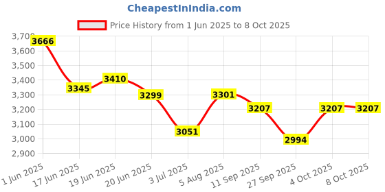 flipkart.com baltra 2200 W Radiant Cooktop Touch Panel baltra Price History Graph from 1 Jun 2025 to 8 Oct 2025