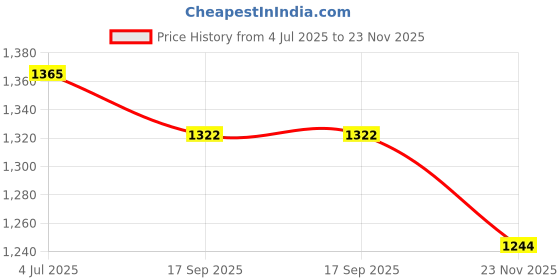 flipkart.com baltra BPC-102 5 L Pressure Cooker baltra Price History Graph from 4 Jul 2025 to 23 Nov 2025