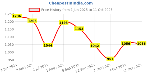 flipkart.com baltra BTH125 Flame Quartz Room Heater baltra Price History Graph from 1 Jun 2025 to 11 Oct 2025