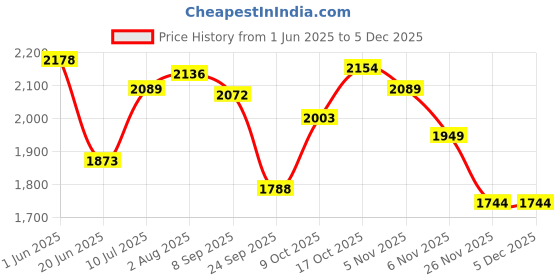 flipkart.com baltra BTH137 Carbon + Carbon Heater Carbon Room Heater baltra Price History Graph from 1 Jun 2025 to 5 Dec 2025