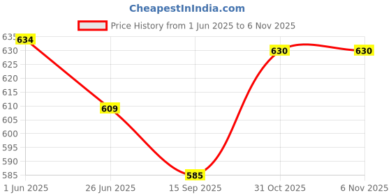 flipkart.com baltra BTI-114 GRAY 1000 W Dry Iron baltra Price History Graph from 1 Jun 2025 to 31 Oct 2025