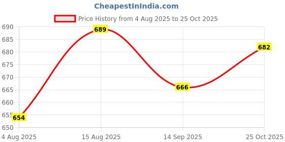 flipkart.com baltra by baltra BTI-155 Flash 1000 W Dry Iron baltra by baltra Price History Graph from 4 Aug 2025 to 25 Oct 2025