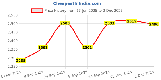 flipkart.com baltra by baltra Sandwich Maker Appetizer (BTG-106) Grill (Silver, Black) Open Grill baltra by baltra Price History Graph from 13 Jun 2025 to 2 Dec 2025