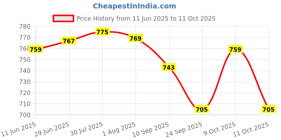flipkart.com baltra Chapati Tawa Induction Bottom Tawa 28 cm diameter baltra Price History Graph from 11 Jun 2025 to 11 Oct 2025