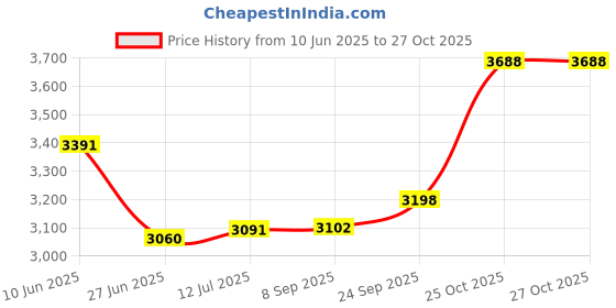 flipkart.com baltra DREAM Electric Rice Cooker baltra Price History Graph from 10 Jun 2025 to 25 Oct 2025